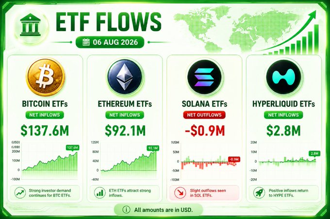 An 'ETF FLOWS' dashboard dated 06 AUG 2026 showing Bitcoin ETFs Net Inflows of $137.6M, Ethereum ETFs Net Inflows of $92.1M, Solana ETFs Net Outflows of -$0.9M, and Hyperliquid ETFs Net Inflows of $2.8M.
