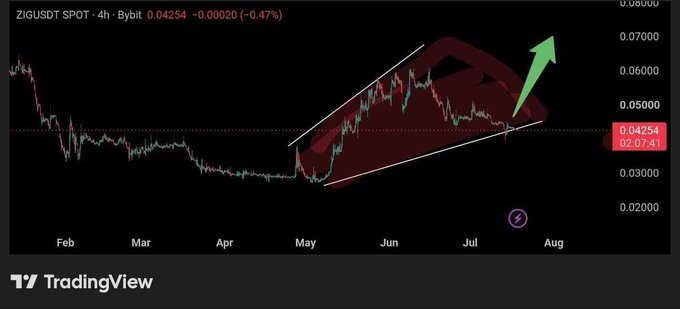 A TradingView 4-hour candlestick chart for ZIGUSDT SPOT on Bybit showing a price of 0.04254 (-0.47%), with an ascending channel pattern drawn in white and a green arrow indicating bullish momentum.
