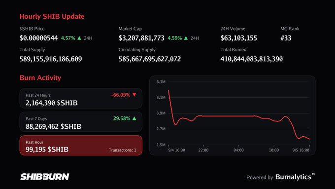 A "Hourly SHIB Update" dashboard from SHIBBURN, powered by Burnalytics, displays key metrics for the Shiba Inu ($SHIB) token, including a price of $0.00000544 (+4.57% in 24H), market cap of $3,207,881,773 (+4.59%), 24H volume of $63,103,155, and an MC rank of #33. Supply stats show a total and circulating supply of ~589 billion, with 410.8 trillion tokens burned. Burn activity highlights a 66.09% drop in the past 24 hours (2,164,390 $SHIB burned), a 29.58% increase over 7 days (88,269,462 $SHIB), and exactly 99,195 $SHIB burned in the past hour across 1 transaction, matching the post's claim. A line graph tracks burn activity over 24 hours, showing a