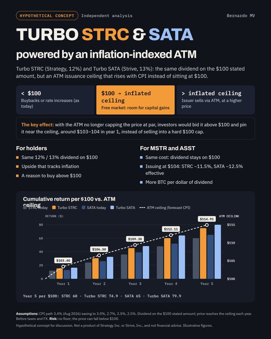 An analysis chart titled 'TURBO STRC & SATA powered by an inflation-indexed ATM' showing cumulative returns over 5 years comparing Turbo STRC and Turbo SATA against an ATM ceiling, with labels like 'Year 1', 'Year 2', and values reaching up to $116.91.
