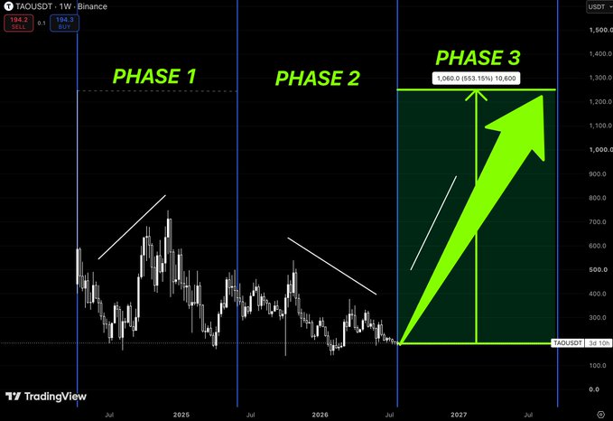 A TAOUSDT trading chart on Binance showing three phases - Phase 1 (uptrend), Phase 2 (downtrend), and Phase 3 (projected uptrend with a green arrow to 1,060.0, a 153.15% increase to 10,800).