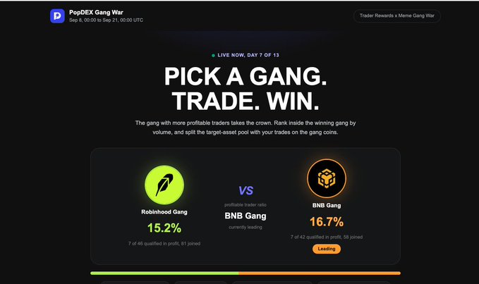 A PopDEX 'Gang War' trading competition webpage showing 'Robinhood Gang' with 15.2% leading against 'BNB Gang' at 16.7%, with BNB Gang labeled as 'Leading' for Day 7 of 13.