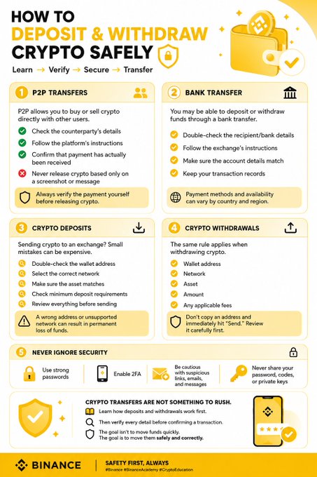 A Binance educational infographic titled "How to Deposit & Withdraw Crypto Safely" outlines a Learn → Verify → Secure → Transfer process across five tips: P2P Transfers, Bank Transfer, Crypto Deposits, Crypto Withdrawals, and Security practices like strong passwords and 2FA. It reinforces the post's message about prioritizing safety fundamentals—double-checking addresses, verifying payment details, and confirming transactions—before rushing into any crypto transfers.