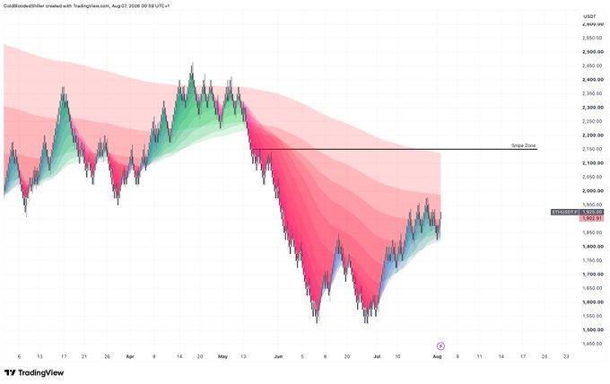 A TradingView chart of CADUSD (US Dollar Index) shows price action with colorful momentum bands, currently hovering around 1,982.31 with a "Single Zone" marker near 2,150, illustrating the volatile and choppy sideways price action referenced in the post about difficult trading conditions across crypto and traditional markets.