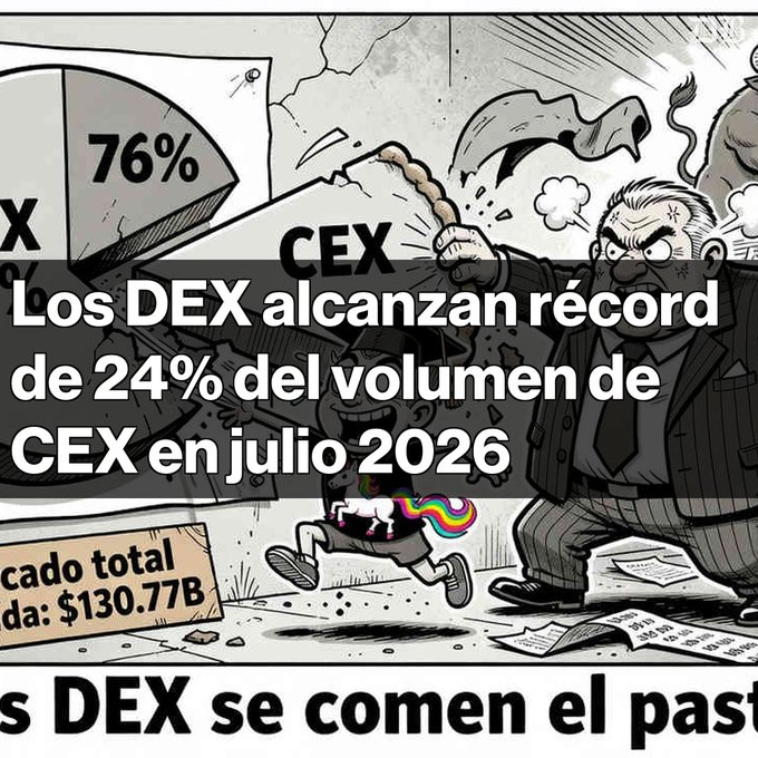 A cartoon depicting a suited figure attacking 'CEX' with a bat as a rainbow-tailed figure flees, with Spanish text reading 'Los DEX alcanzan récord de 24% del volumen de CEX en julio 2026' and 'Los DEX se comen el pastel', along with '76%' and 'cado total da: $130.77B'.