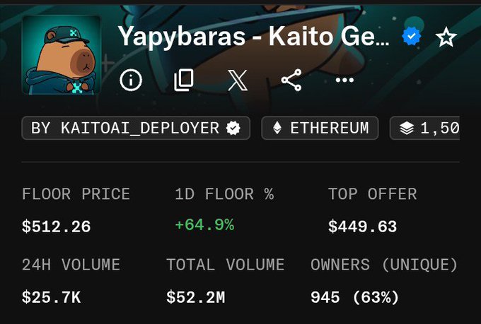 The image displays an NFT collection page for "Yapybaras - Kaito Gen" on Ethereum, showing a floor price of $512.26 with a +64.9% 1D floor increase, 24H volume of $25.7K, and 945 unique owners. Despite the impressive green daily gain visible in the metrics, the post warns "NFT isn't back don't be deceived," suggesting the spike is misleading within the broader context of the NFT market downturn.