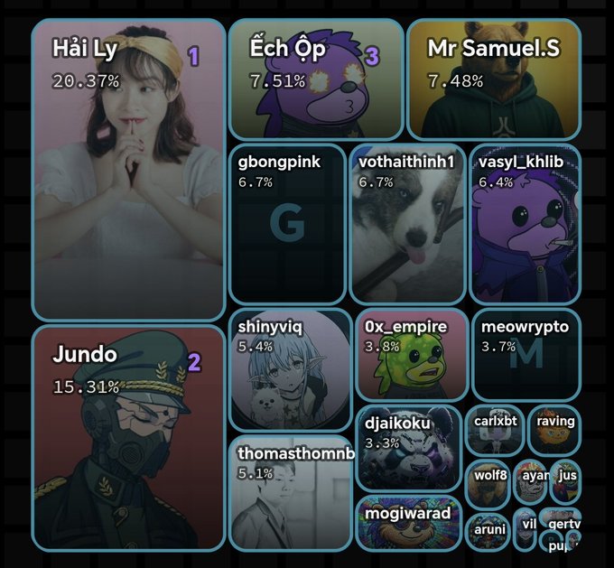 A tournament bracket-style leaderboard displays user avatars with names like 'Hải Ly' (20.37%), 'Jundo' (15.31%), and 'Ếch Ớp' (7.51%), with the top avatars taking up the largest tiles.