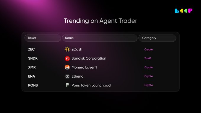 A screenshot titled 'Trending on Agent Trader' displaying a table with columns for Ticker, Name, and Category, listing assets including ZEC (ZCash, Crypto), SNDK (Sandisk Corporation, Tradfi), XMR (Monero Layer 1, Crypto), ENA (Ethena, Crypto), and PONS (Pons Token Launchpad, Crypto).