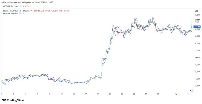 A TradingView chart titled "tbluerise26" displays Bitcoin/U.S. Dollar price action in September 2024, showing a sharp rise from around $64,000 to over $80,000 with MACD and SAR indicators visible.