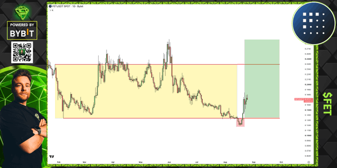 The image displays a TradingView chart of the $FET/USD pair on Bybit, featuring a presenter alongside a price chart with key technical levels marked by yellow and green boxes illustrating accumulation and expansion zones. The chart supports the post's analysis of a clean power-of-three setup, with the green box highlighting the expansion phase where holding support indicates buying opportunities on dips.