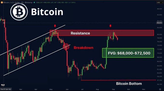 A Bitcoin price chart labeled 'Bitcoin' showing technical analysis with resistance level, breakdown point, and a Fair Value Gap (FVG) of $68,000-$72,500, with the Bitcoin price around $89,438.