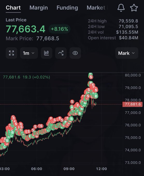 A trading chart on Backpack exchange shows BTC's last price at $77,663.4 (+8.16%), with a 24H high of $79,559.8 and low of $71,095.5, displaying dense clusters of "S" (sell) and "B" (buy) order dots to illustrate high-frequency trading activity. The image visually supports the post's claim about HFT (high-frequency trading) bots in action, with the tightly packed sell orders near the peak highlighting the aggressive market-making activity the poster attributes to their quant trading bot "Jarvis."