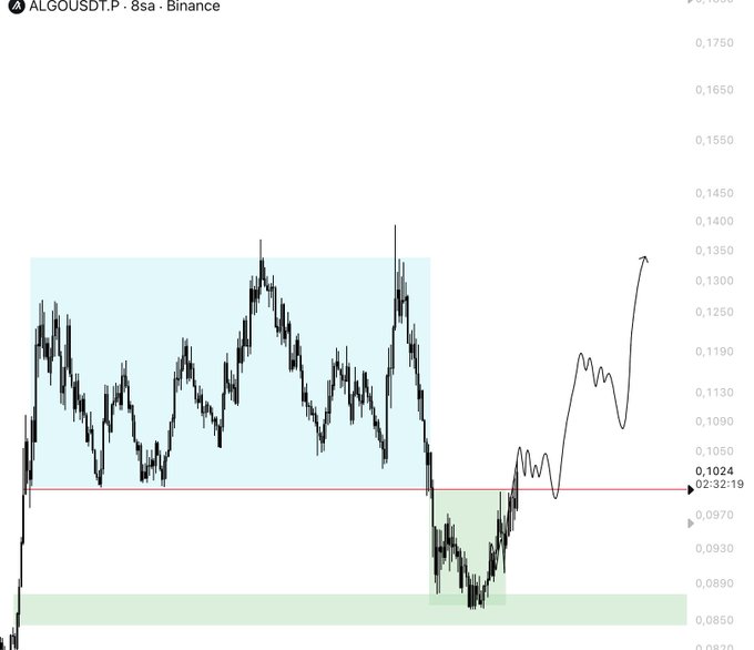 The image shows a chart with a green line that appears to be moving upwards, possibly indicating an upward trend or change in value. The text in the image suggests that there might have been some manipulation of this data point, as it reads "ALGO Update 10% A nice close awaits us. We need to see this in order to evaluate this region as a manipulation." This implies that someone has altered the data for their own purposes or to deceive others.
