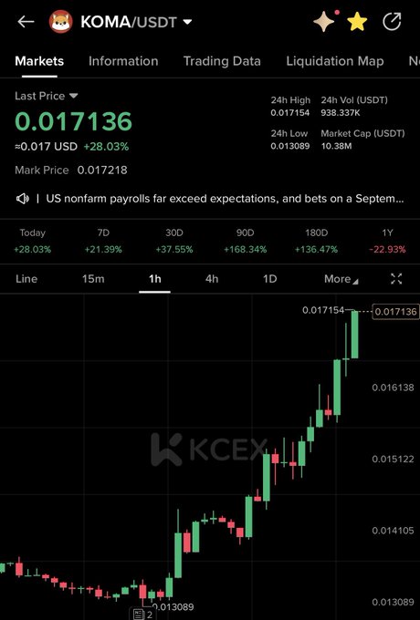 A cryptocurrency trading app screenshot showing KOMA/USDT at a last price of 0.017136 USD (+28.03%) on KCEX, with a 1-hour candlestick chart displaying recent price gains.