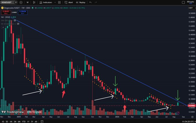A weekly candlestick chart of Dogecoin/USDT (DOGEUSDT) on OKX showing a downtrend capped by a long-standing descending resistance line (blue) since 2021, with several arrows highlighting key accumulation points and a recent bounce near the $0.09 support. The current price action mirrors the late 2025 recovery pattern, reinforcing the post's stance that a sustained break above the blue trendline is needed before confirming a Dogecoin bull market.