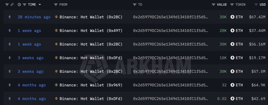 The screenshot displays a table of recent ETH withdrawals from Binance Hot Wallets, showing transactions ranging from 20 minutes ago (30K ETH/$67.42M) to 4 months ago, with wallet addresses starting with 0x2d5979DC... repeatedly withdrawing 10K-32K ETH each.

The image supports the post's claim about whale 0x2d5979DC consistently accumulating ETH from Binance, as the address visible in the "TO" column of every row matches the whale mentioned, with the latest 30,000 ETH withdrawal (valued at $67.42M) occurring just 20 minutes before the screenshot was taken.