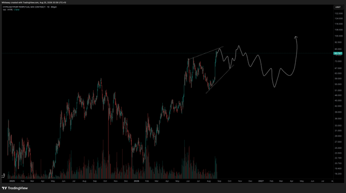 A TradingView candlestick chart of Coinbase (COIN) showing price action from 2024 to 2026 with Elliott Wave analysis marked and a large projected upward white arrow on the right side.