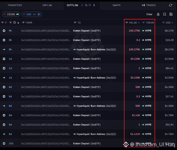 A screenshot of cryptocurrency outflow transactions showing HYPE token values, with a red box highlighting a column displaying values like "100.276K HYPE" and "$8.17M", credited to @Ihtisham_Ul_Haq.
