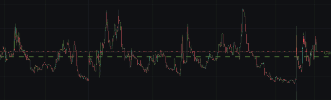 A crypto chart shows highly volatile, choppy price action with candles spiking sharply upward only to crash back down repeatedly, visually capturing the post's complaint about coins either pumping briefly or drifting sideways for days.

The visible "Osc" label on the right likely indicates an oscillator indicator, reinforcing the erratic, indecisive market sentiment described.