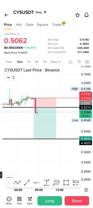 A mobile trading app screenshot displaying the CYSUSDT perpetual pair on Binance, showing a last price of $0.5062 (up 74.07%) with a candlestick chart highlighting the recent sharp price drop toward support levels at 0.5274 and 0.5064. The image visually supports the post's caution that CYS is "very risky," illustrating the dramatic intraday volatility and the importance of using a stop-loss (sl).