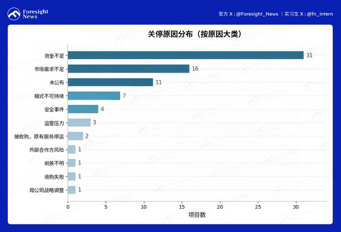 A horizontal bar chart from Foresight News (官方X: @Foresight_News) titled "关停原因分布（按原因大类）" (Distribution of Shutdown Reasons by Category) displays the reasons for project closures among 75 Web3 projects. "资金不足" (Insufficient Funding) tops the list with 31 projects, followed by "市场需求不足" (Insufficient Market Demand) with 16, "未公布" (Undisclosed) with 11, "模式不可持续" (Unsustainable Business Model) with 7, and other smaller categories like security incidents, regulatory pressure, and acquisitions trailing behind.
