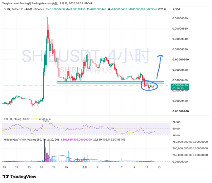 A TradingView chart for SHIB/USDT on a 4-hour timeframe from Binance, showing price around 0.00000450 with an upward arrow indicating a potential breakout from a consolidation zone.
