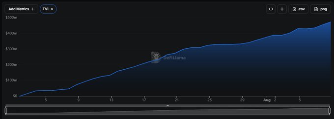 A line chart displays the TVL (Total Value Locked) for Robinhood Chain, showing growth from near $0 in late June to approximately $500m by early August, with a steady upward trajectory marked by a cursor hover near "DefiLlama" around the $250m level. The chart supports the post's bullish narrative by visualizing Robinhood Chain's significant TVL growth, suggesting even more upside potential ahead.
