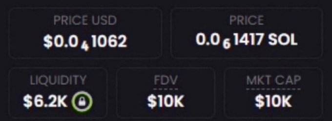 A cryptocurrency token dashboard displays a price of $0.0₄1062 USD (0.0₆1417 SOL), with liquidity of $6.2K, FDV of $10K, and market cap of $10K, illustrating the low-cap memecoin promoted in the post as the "next 100x+ potential" pick.