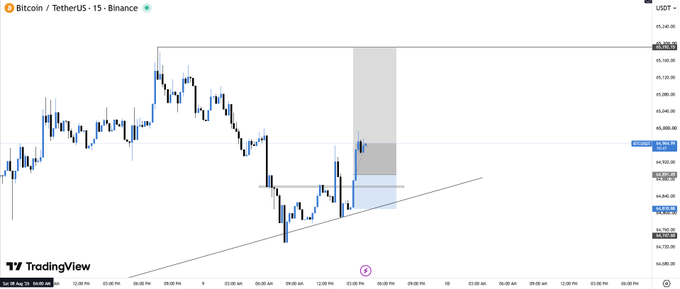 A 15-minute BTC/USDT chart on Binance shows Bitcoin's price action breaking above a descending trendline, with the post indicating traders are moving their trailing stops to breakeven following this breakout signal.