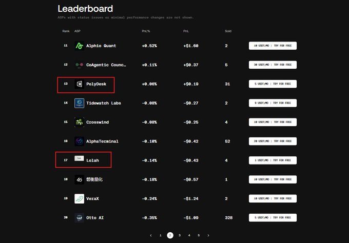 A leaderboard ranking various algorithmic stablecoins (ASPs) by performance, with red boxes highlighting 'PolyDesk' at rank 13 and 'Lolah' at rank 17.