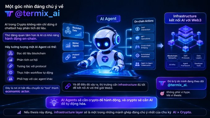 A Vietnamese-language infographic about AI in crypto from '@termix_ai', illustrating an AI Agent robot connected to blockchain data, market signals, and on-chain actions.