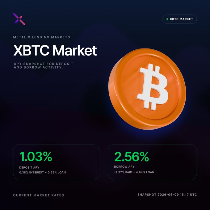 The image features a large Bitcoin logo with its 'XBTc' name and the text "Metal X Lending Markets". Below this, there are two columns of numbers representing interest rates - 3.1% for apps and 2.56% for lending. Two coins are depicted in the center column. There is also a small image of a coin against a blue background at the bottom left corner of the image.
