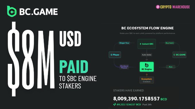 A promotional graphic for BC.GAME highlighting '$8M USD PAID TO $BC ENGINE STAKERS' alongside a flow diagram of the BC Ecosystem and staker earnings of '8,009,390.1758557 BCD'.