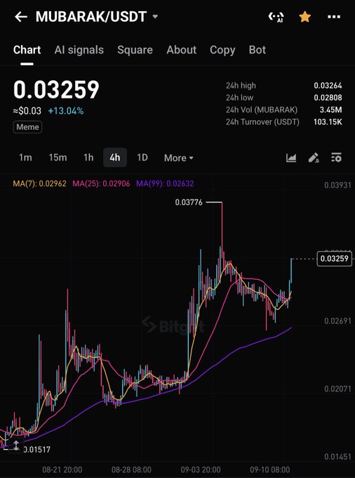 The image displays a Bitget trading screen showing the MUBARAK/USDT meme coin priced at 0.03259 USDT, up 13.04%, with a candlestick chart highlighting a recent rally from 0.01517 to a peak of 0.03776. The chart visually supports the post's message "Sadece plana sadık kal" (Just stick to the plan), suggesting that disciplined patience rewarded traders as MUBARAK delivered significant gains.