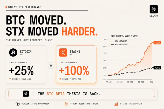 A financial infographic titled 'BTC MOVED. STX MOVED HARDER' comparing 7-day performance: Bitcoin (BTC) up +25% versus Stacks (STX) up +100%, with the tagline 'THE BTC BETA THESIS IS BACK.'