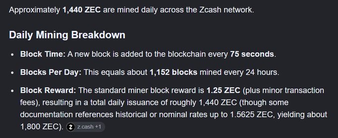 A screenshot of text detailing daily Zcash (ZEC) mining statistics, noting that approximately 1,440 ZEC are mined daily through 1,152 blocks at 75-second intervals with a 1.25 ZEC block reward. The image reinforces the post's claim about $ZCAT's 2,000+ ZEC payout exceeding the entire daily network issuance of $ZEC.
