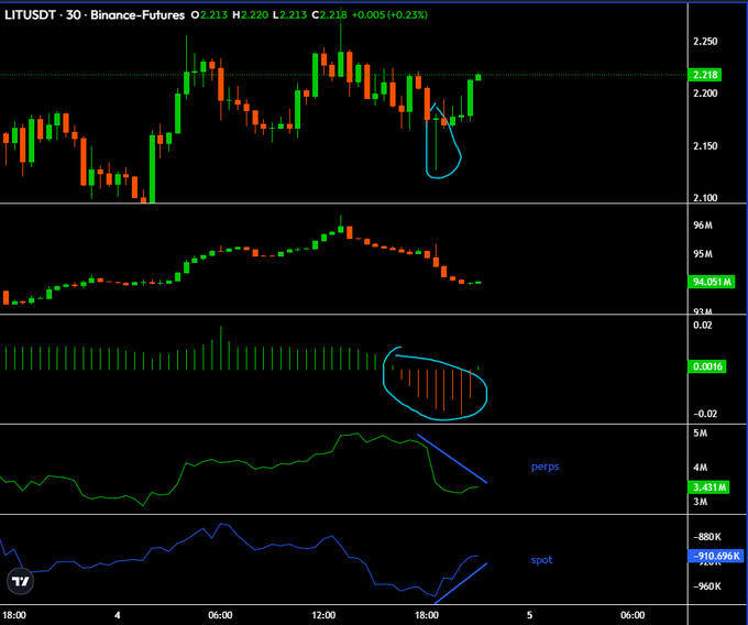The image shows a TradingView chart for LITUSDT perpetual futures on Binance, featuring price action around 2.213 with a bullish engulfing pattern circled, alongside volume, funding rate, and perps/spot open interest indicators showing divergence between perps (3.431M, rising) and spot (-910.296K, declining). The chart visually supports the post's claim about $LIT being materially mispriced, as the rising perps open interest and positive funding rate suggest bullish futures positioning diverging from declining spot activity, indicating a potential short squeeze setup similar to $HYPE's earlier move.