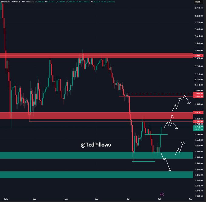 The image is a daily candlestick chart of Ethereum/USDT (ETHUSDT) on Binance, showing price action from February through July with the current price at 1,758.39. Key support and resistance zones are highlighted with red and green bands, including a notable resistance near $2,400 and supports around $1,815 and $1,425-$1,500, with white arrows sketching a potential bullish scenario that aligns with the post's view of a rally toward $1,850-$1,900 if the $1,750 level holds.