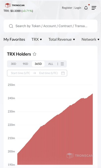 A screenshot from TRONSCAN showing TRX at $0.3399 (+0.71%), with a chart displaying the number of TRX Holders growing from 190 million to 240 million over a 365-day period.