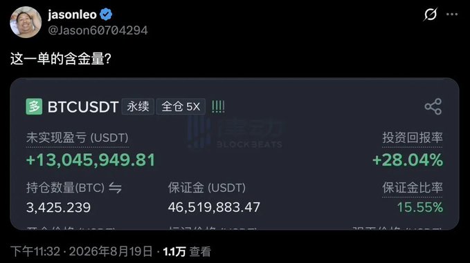 The image displays a screenshot of a social media post by whale "First Set 10 Big Goals" (@Jason60704294) showing a BTCUSDT perpetual long position with 5x full leverage, featuring an unrealized profit of +13,045,949.81 USDT (+28.04% return) on 3,425.239 BTC with a margin of 46,519,883.47 USDT and margin ratio of 15.55%, posted at 11:32 PM on August 19, 2026 with 11万 views.