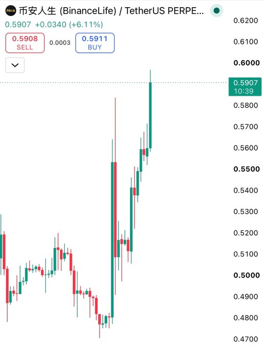 A cryptocurrency price chart for BinanceLife (BSW) paired with TetherUS (USDT) showing a strong bullish trend with the token at $0.5907, up 6.11% (+$0.0340), with the price climbing dramatically from around $0.485 to nearly $0.60. The post promotes following this account for trading calls, implying the account holder has insider-level predictive power, with this chart serving as evidence of their successful bullish call on BSW.