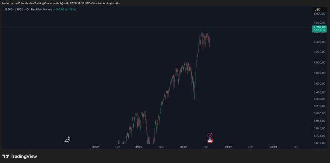 A TradingView chart showing US100 (US100) with a current value of 7,889.30, +102.50 (+1.32%), displaying significant growth from 2024 to 2026 followed by a sharp decline in 2027. The image illustrates the dramatic rise-and-fall pattern referenced in the post, contrasting the "insane profits" made before 2024 with the current "impossible" conditions for crypto investing.