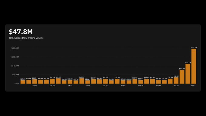 A bar chart displays '30D Average Daily Trading Volume' at '$47.8M', showing daily values from Jul 15 through Aug 21, with a sharp increase to '$251.18M' and '$194.18M' on the final days.
