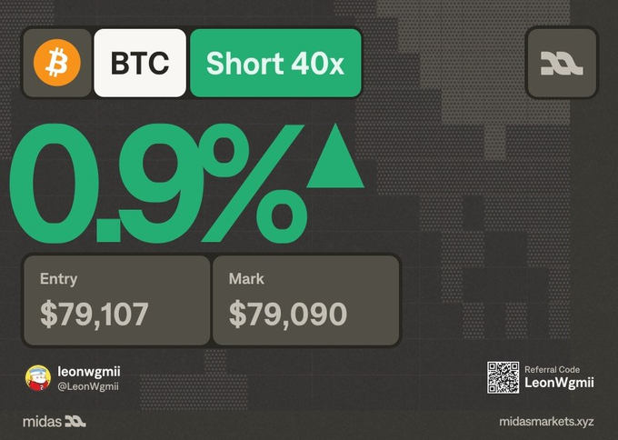 A trading dashboard displays a BTC short 40x position with a '0.9%' gain indicator, entry price '$79,107' and mark price '$79,090', branded by 'midas' with referral code 'LeonWgmii'.