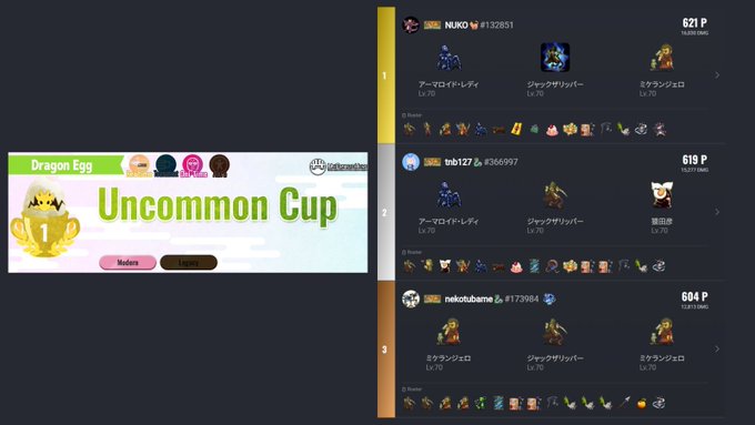 A gaming tournament leaderboard screen for the 'Uncommon Cup' showing top players like 'NUKO #132851' with 621 P, 'tnb127 #356997' with 619 P, and 'nekotsubame.su #173984' with 604 P, displaying their Pokémon teams.
