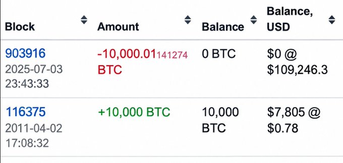 A Bitcoin transaction history showing block 903916 on 2025-07-03 with -10,000.01 BTC and a $0 balance, and block 116375 on 2011-04-02 with +10,000 BTC.