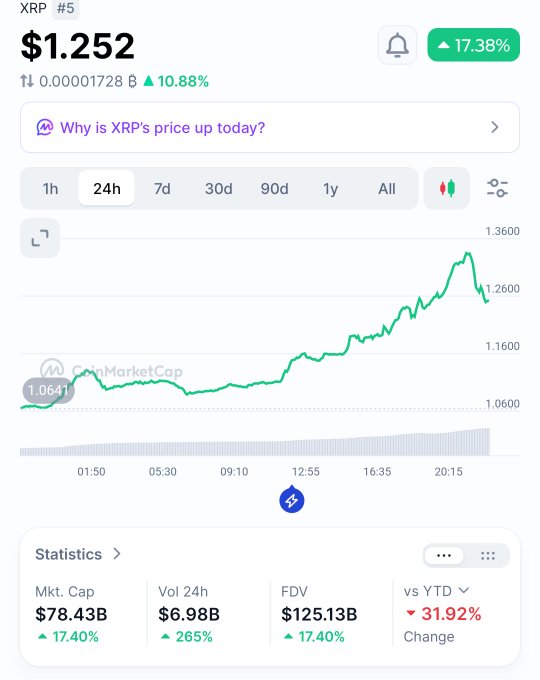 A cryptocurrency chart showing XRP at $1.252, up 17.38%, with a 24-hour price trend displaying significant gains.
