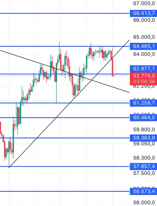 A candlestick chart shows Bitcoin's price hovering near the 62,877.1 level (currently at 62,775.0) at 03:56:36, with the price failing to break above the 64,465.1 resistance level as it sits between key horizontal supports at 61,258.7 and 64,000.0. The chart illustrates the technical setup referenced in the post, showing price rejection at the 64,500 weekly resistance while still needing to break below 61,300 and the main downtrend line to confirm further downside.