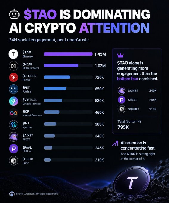 An infographic titled "$TAO is dominating AI crypto attention" displays 24H social engagement rankings from LunarCrush, with $TAO (Bittensor) leading at 1.45M, followed by $NEAR (1.02M), $RENDER (730K), $FET (650K), $VIRTUAL (530K), $ICP (460K), $INJ (380K), $AIXBT (340K), $SPAAL (245K), and $QUBIC (210K), highlighting that $TAO alone generates more engagement than the bottom four combined (795K).