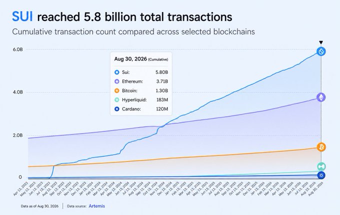 A line chart titled "SUI reached 5.8 billion total transactions" compares the cumulative transaction counts of Sui (5.80B), Ethereum (3.71B), Bitcoin (1.30B), Hyperliquid (183M), and Cardano (120M) as of August 30, 2026, with Sui overtaking all four combined—visually confirming the post's claim of surpassing them in total transaction volume.
